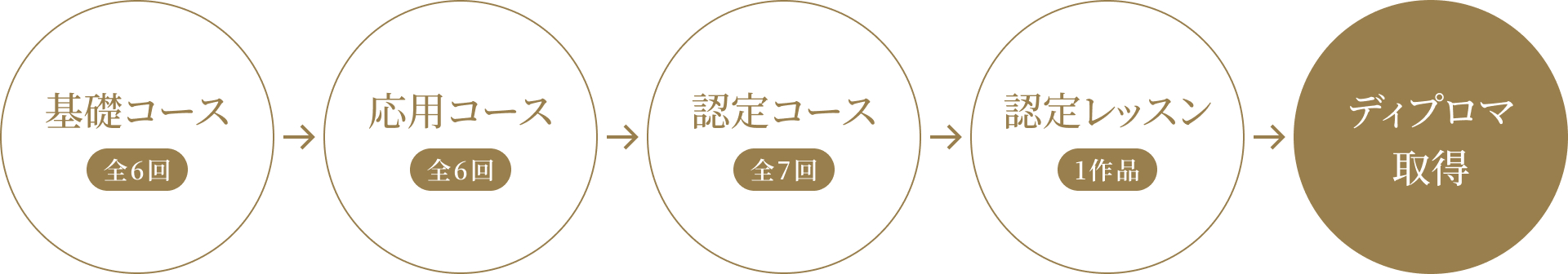 基礎コース全6回⇒応用コース全6回⇒認定コース全7回⇒認定レッスン1作品⇒ディプロマ取得